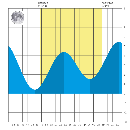 Drakes Bay tide chart for Saturday, April 12, 2025