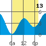 Drakes Bay tide chart for Sunday, April 13, 2025