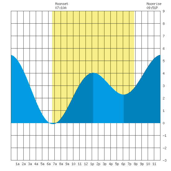 Drakes Bay tide chart for Monday, April 14, 2025