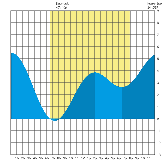 Drakes Bay tide chart for Tuesday, April 15, 2025