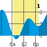 Drakes Bay tide chart for Tuesday, April 1, 2025
