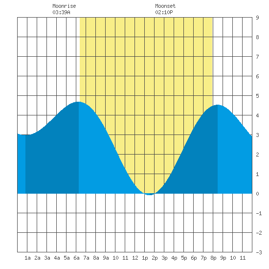 Drakes Bay tide chart for Tuesday, April 22, 2025