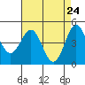 Drakes Bay tide chart for Thursday, April 24, 2025