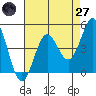 Drakes Bay tide chart for Sunday, April 27, 2025