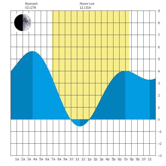 Drakes Bay tide chart for Friday, April 4, 2025