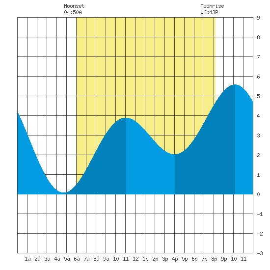 Drakes Bay tide chart for Saturday, May 10, 2025