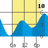 Drakes Bay tide chart for Saturday, May 10, 2025
