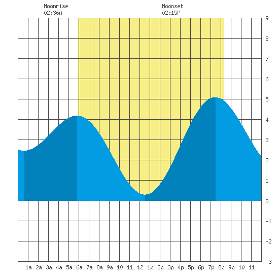 Drakes Bay tide chart for Wednesday, May 21, 2025