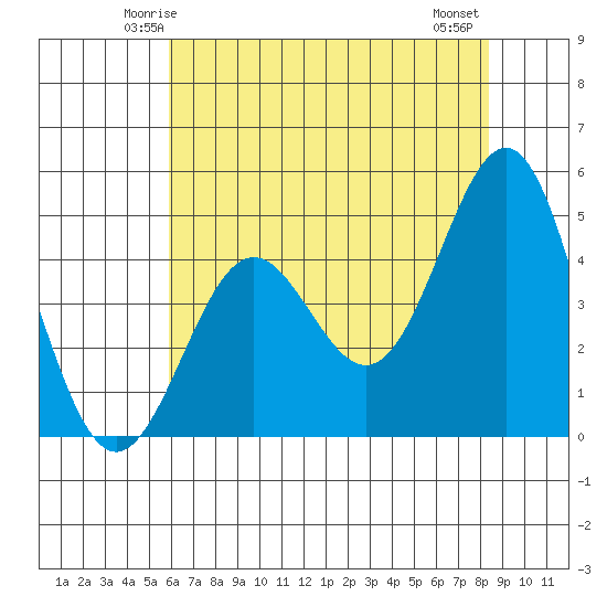 Drakes Bay tide chart for Saturday, May 24, 2025