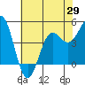 Drakes Bay tide chart for Thursday, May 29, 2025