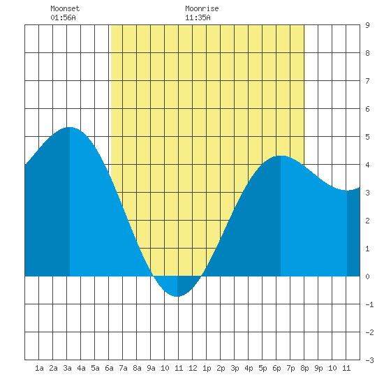 Drakes Bay tide chart for Saturday, May 3, 2025