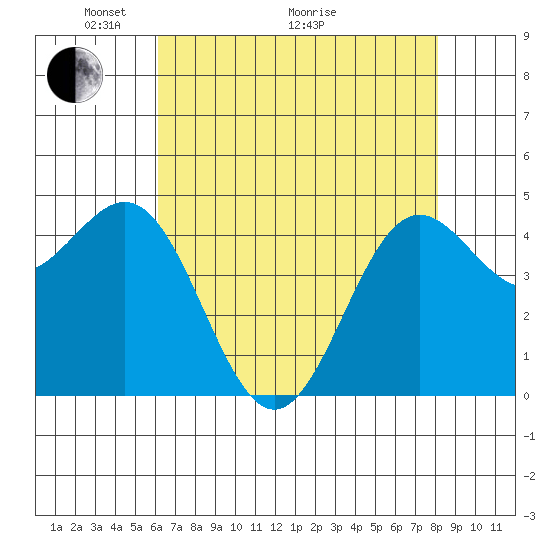 Drakes Bay tide chart for Sunday, May 4, 2025