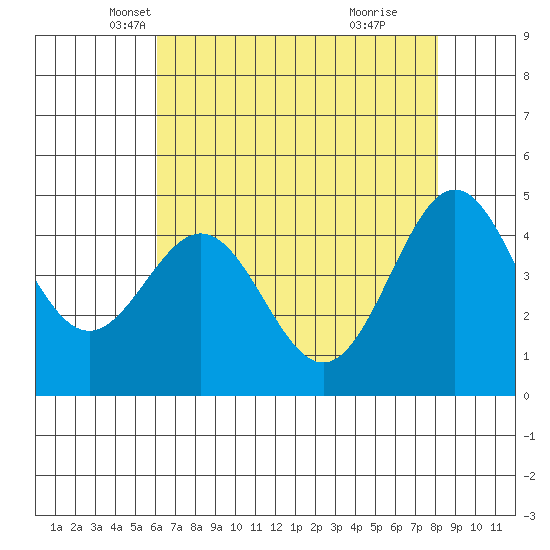Drakes Bay tide chart for Wednesday, May 7, 2025