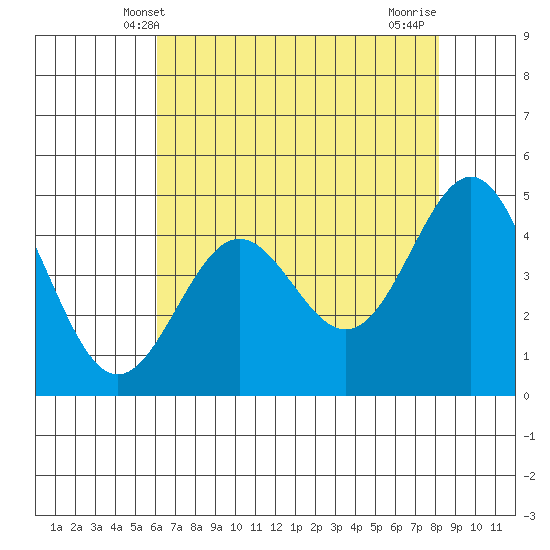 Drakes Bay tide chart for Friday, May 9, 2025