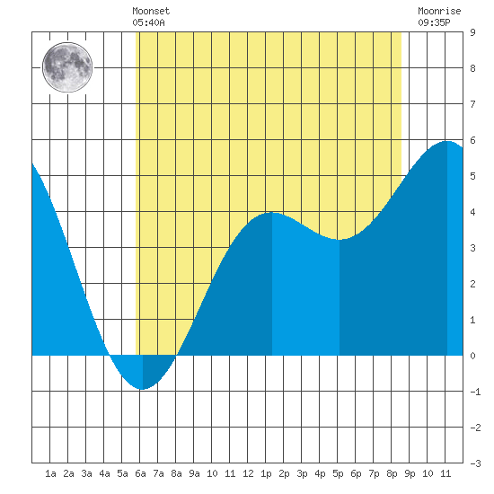 Drakes Bay tide chart for Wednesday, June 11, 2025