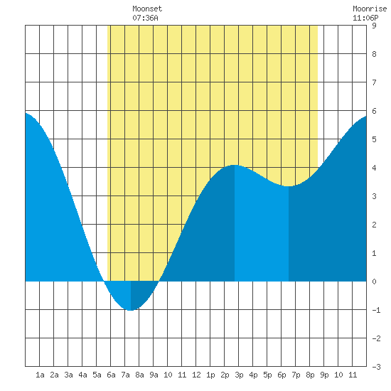 Drakes Bay tide chart for Friday, June 13, 2025