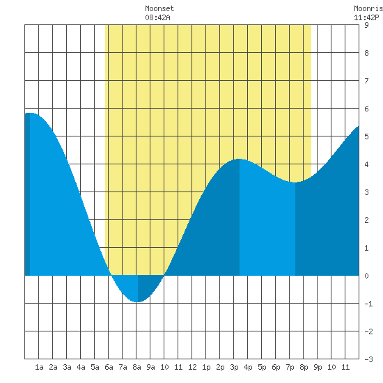 Drakes Bay tide chart for Saturday, June 14, 2025
