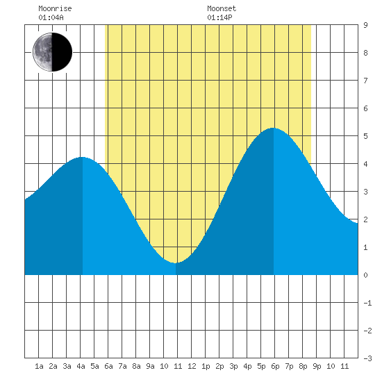 Drakes Bay tide chart for Wednesday, June 18, 2025