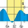 Drakes Bay tide chart for Sunday, June 1, 2025