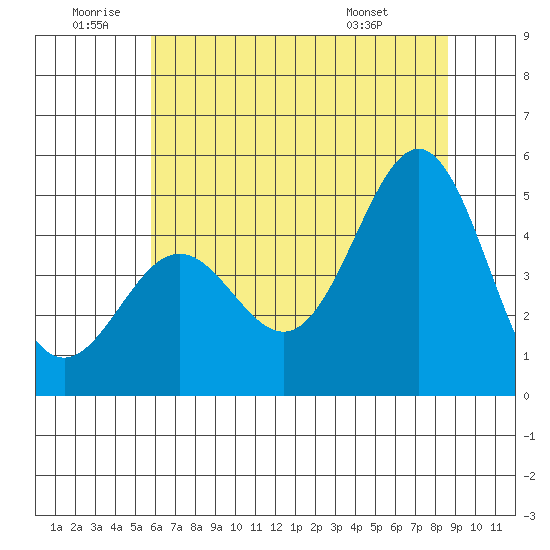 Drakes Bay tide chart for Friday, June 20, 2025