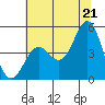 Drakes Bay tide chart for Saturday, June 21, 2025