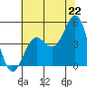 Drakes Bay tide chart for Sunday, June 22, 2025