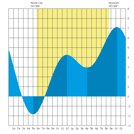 Drakes Bay tide chart for Tuesday, June 24, 2025