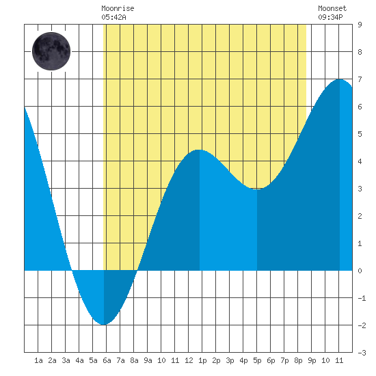 Drakes Bay tide chart for Wednesday, June 25, 2025