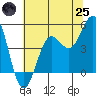 Drakes Bay tide chart for Wednesday, June 25, 2025