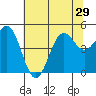 Drakes Bay tide chart for Sunday, June 29, 2025