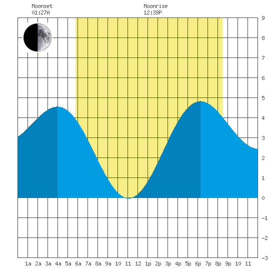Drakes Bay tide chart for Monday, June 2, 2025