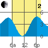 Drakes Bay tide chart for Monday, June 2, 2025