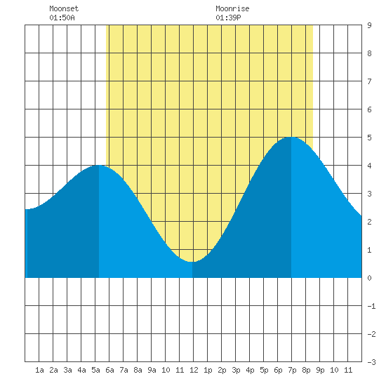 Drakes Bay tide chart for Tuesday, June 3, 2025