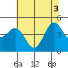 Drakes Bay tide chart for Tuesday, June 3, 2025