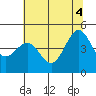 Drakes Bay tide chart for Wednesday, June 4, 2025