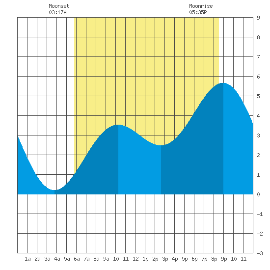 Drakes Bay tide chart for Saturday, June 7, 2025