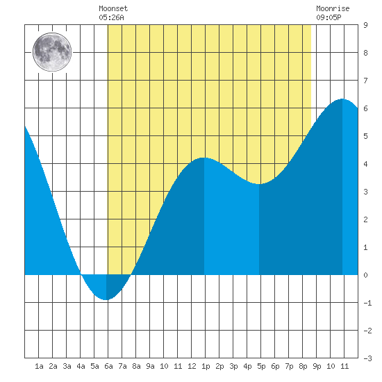 Drakes Bay tide chart for Thursday, July 10, 2025