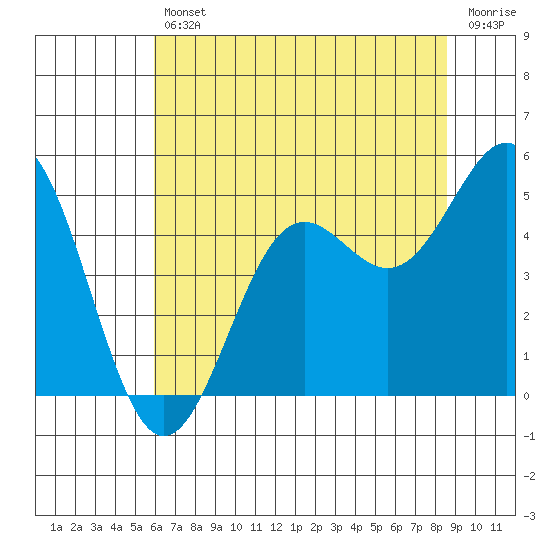 Drakes Bay tide chart for Friday, July 11, 2025