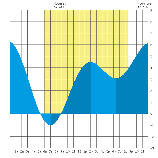 Drakes Bay tide chart for Saturday, July 12, 2025