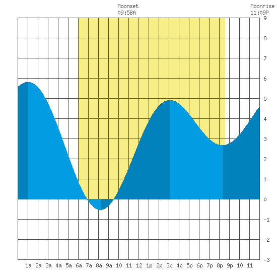 Drakes Bay tide chart for Monday, July 14, 2025