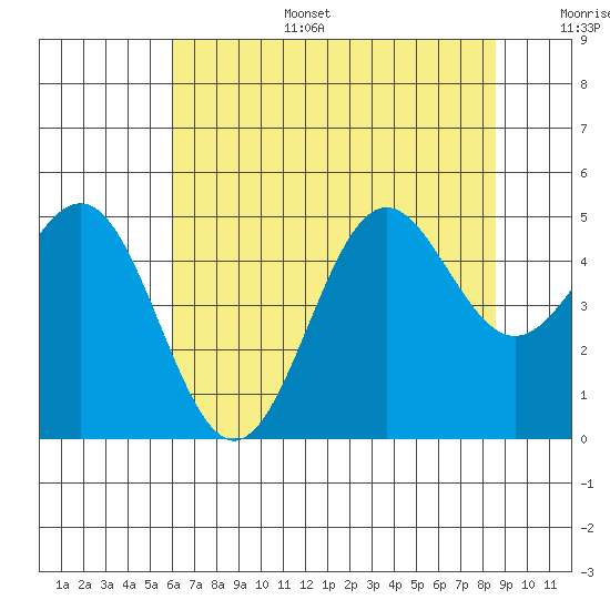 Drakes Bay tide chart for Tuesday, July 15, 2025