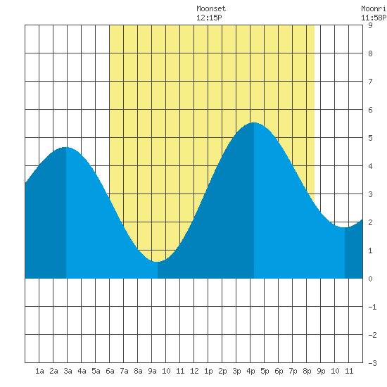 Drakes Bay tide chart for Wednesday, July 16, 2025