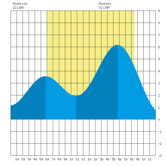 Drakes Bay tide chart for Friday, July 18, 2025