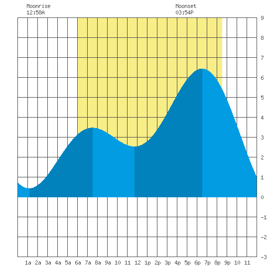 Drakes Bay tide chart for Saturday, July 19, 2025