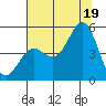 Drakes Bay tide chart for Saturday, July 19, 2025