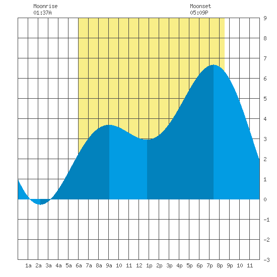 Drakes Bay tide chart for Sunday, July 20, 2025