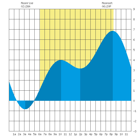 Drakes Bay tide chart for Monday, July 21, 2025