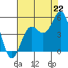 Drakes Bay tide chart for Tuesday, July 22, 2025