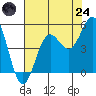 Drakes Bay tide chart for Thursday, July 24, 2025
