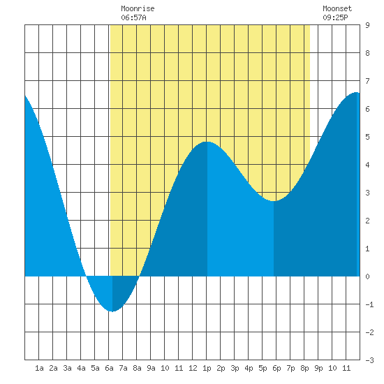 Drakes Bay tide chart for Friday, July 25, 2025